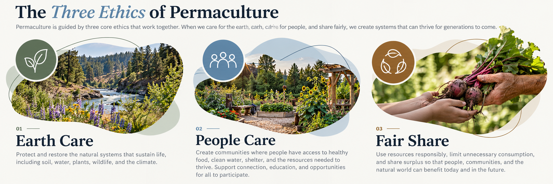 Illustration explaining Earth Care, People Care, and Fair Share, the three ethics of permaculture